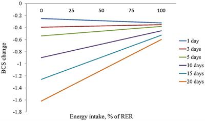 Evaluation of the Prevalence and Risk Factors for Undernutrition in Hospitalized Dogs